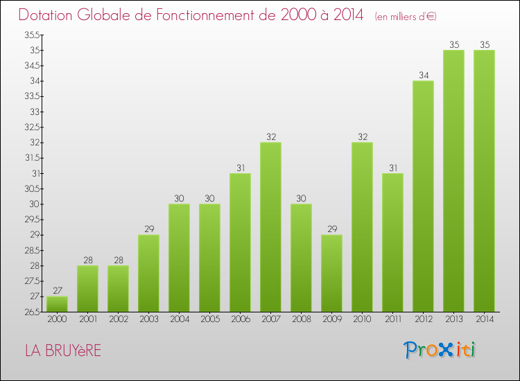 Evolution du montant de la Dotation Globale de Fonctionnement pour la commune de LA BRUYèRE de 2000 à 2014 Evolution du montant de la Dotation Globale de Fonctionnement pour LA BRUYèRE de 2000 à 2014