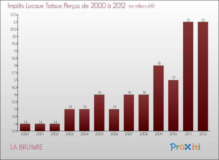Evolution des Impôts Locaux pour la commune de LA BRUYèRE de 2000 à 2012 Evolution des Impôts Locaux pour LA BRUYèRE de 2000 à 2012