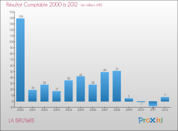 Evolution du résultat comptable pour la commune de LA BRUYèRE de 2000 à 2012 Evolution du résultat comptable pour LA BRUYèRE de 2000 à 2012