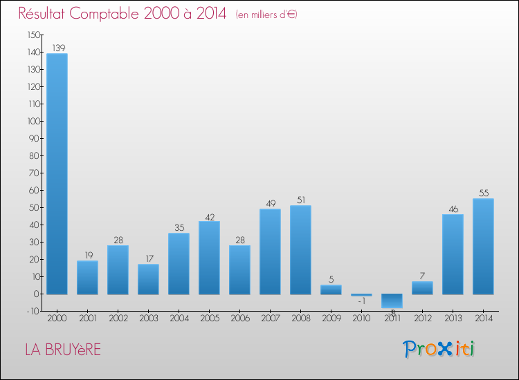 Evolution du résultat comptable pour la commune de LA BRUYèRE de 2000 à 2014 Evolution du résultat comptable pour LA BRUYèRE de 2000 à 2014