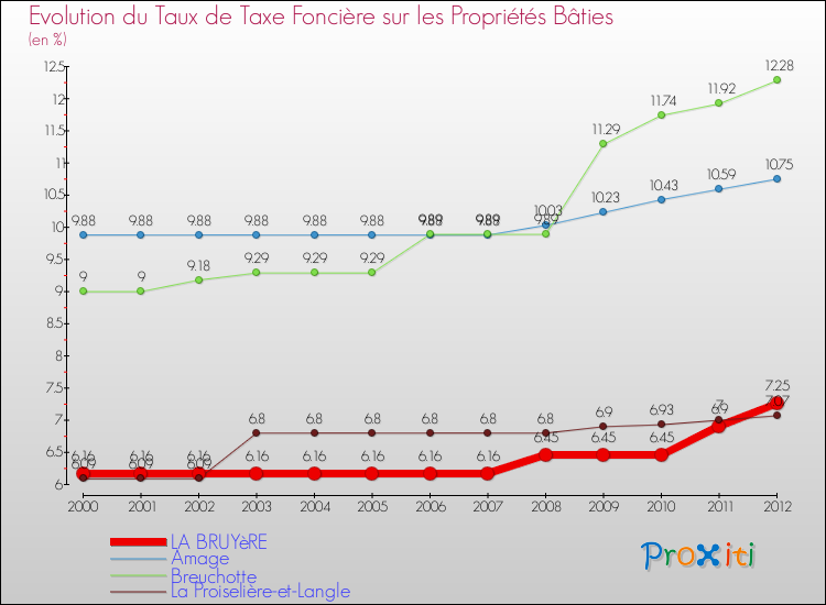 Evolution du taux de la taxe foncière sur le bati pour LA BRUYèRE et les communes proches de 2000 à 2012 Comparaison des taux de taxe foncière sur le bati pour LA BRUYèRE et les communes voisines de 2000 à 2012