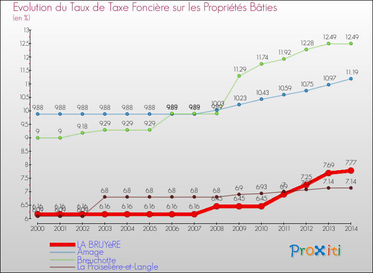 Evolution du taux de la taxe foncière sur le bati pour LA BRUYèRE et les communes proches de 2000 à 2014 Comparaison des taux de taxe foncière sur le bati pour LA BRUYèRE et les communes voisines de 2000 à 2014