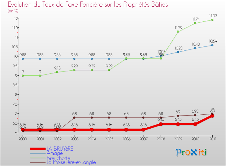 Evolution du taux de la taxe foncière sur le bati pour LA BRUYèRE et les communes proches Comparaison des taux de taxe foncière sur le bati pour LA BRUYèRE et les communes voisines