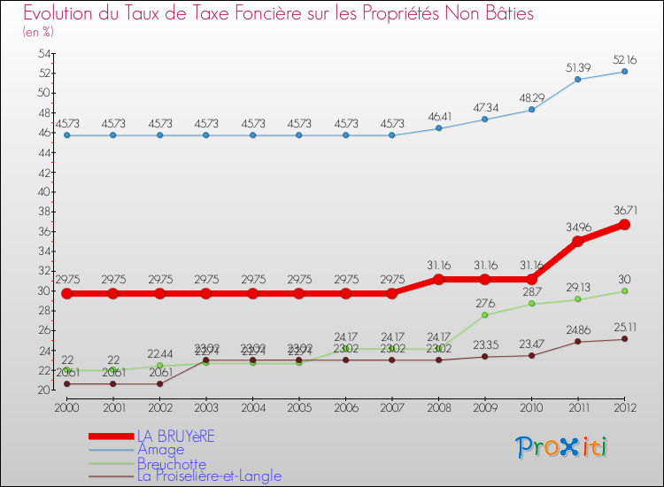 Evolution du taux de la taxe foncière sur les immeubles et terrains non batis pour LA BRUYèRE et les communes proches de 2000 à 2012 Comparaison des taux de la taxe foncière sur les immeubles et terrains non batis pour LA BRUYèRE et les communes voisines de 2000 à 2012