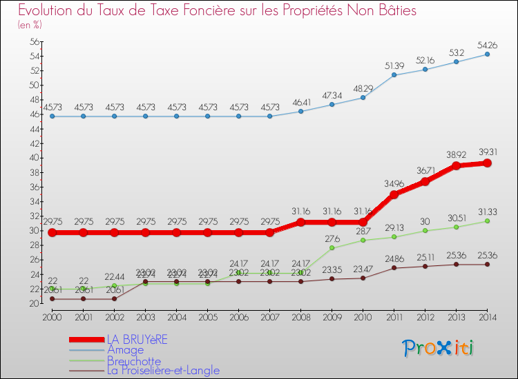 Evolution du taux de la taxe foncière sur les immeubles et terrains non batis pour LA BRUYèRE et les communes proches de 2000 à 2014 Comparaison des taux de la taxe foncière sur les immeubles et terrains non batis pour LA BRUYèRE et les communes voisines de 2000 à 2014