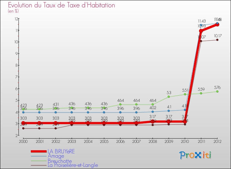 Evolution du taux de la taxe d'habitation pour LA BRUYèRE et les communes proches Comparaison des taux de la taxe d'habitation pour LA BRUYèRE et les communes voisines