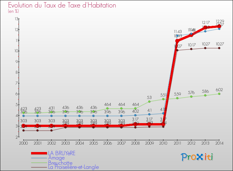 Evolution du taux de la taxe d'habitation pour LA BRUYèRE et les communes proches de 2000 à 2014 Comparaison des taux de la taxe d'habitation pour LA BRUYèRE et les communes voisines de 2000 à 2014