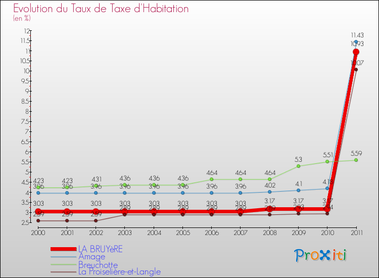 Evolution du taux de la taxe d'habitation pour LA BRUYèRE et les communes proches Comparaison des taux de la taxe d'habitation pour LA BRUYèRE et les communes voisines