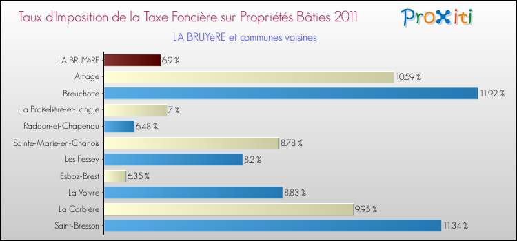 Taux d'imposition de la taxe foncière sur le bati 2011 pour LA BRUYèRE et les communes proches Comparaison des taux d'imposition de la taxe foncière sur le bati 2011 pour LA BRUYèRE et les communes voisines
