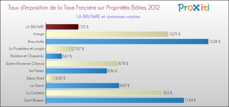 Taux d'imposition de la taxe foncière sur le bati 2012 pour LA BRUYèRE et les communes proches Comparaison des taux d'imposition de la taxe foncière sur le bati 2012 pour LA BRUYèRE et les communes voisines