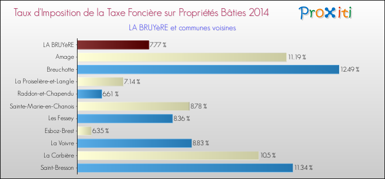 Taux d'imposition de la taxe foncière sur le bati 2014 pour LA BRUYèRE et les communes proches Comparaison des taux d'imposition de la taxe foncière sur le bati 2014 pour LA BRUYèRE et les communes voisines