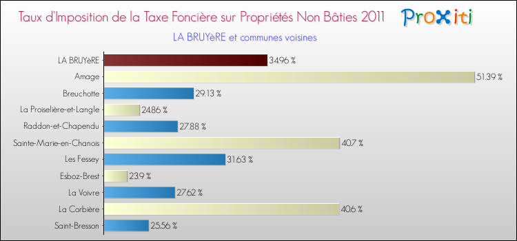 Taux d'imposition de la taxe foncière sur les immeubles et terrains non batis 2011 pour LA BRUYèRE et les communes proches Comparaison des taux d'imposition de la taxe foncière sur les immeubles et terrains non batis 2011 pour LA BRUYèRE et les communes voisines