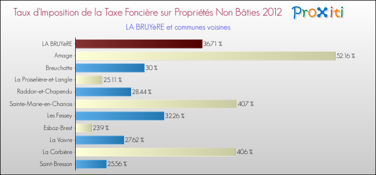 Taux d'imposition de la taxe foncière sur les immeubles et terrains non batis 2012 pour LA BRUYèRE et les communes proches Comparaison des taux d'imposition de la taxe foncière sur les immeubles et terrains non batis 2012 pour LA BRUYèRE et les communes voisines