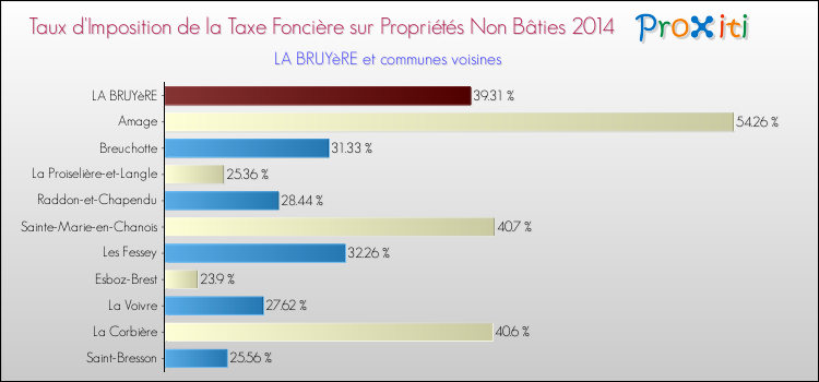 Taux d'imposition de la taxe foncière sur les immeubles et terrains non batis 2014 pour LA BRUYèRE et les communes proches Comparaison des taux d'imposition de la taxe foncière sur les immeubles et terrains non batis 2014 pour LA BRUYèRE et les communes voisines