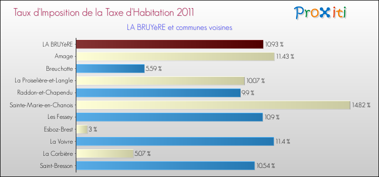 Taux d'imposition de la taxe d'habitation 2011 pour LA BRUYèRE et les communes proches Comparaison des taux d'imposition de la taxe d'habitation 2011 pour LA BRUYèRE et les communes voisines
