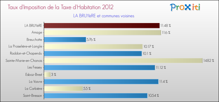 Taux d'imposition de la taxe d'habitation 2012 pour LA BRUYèRE et les communes proches Comparaison des taux d'imposition de la taxe d'habitation 2012 pour LA BRUYèRE et les communes voisines