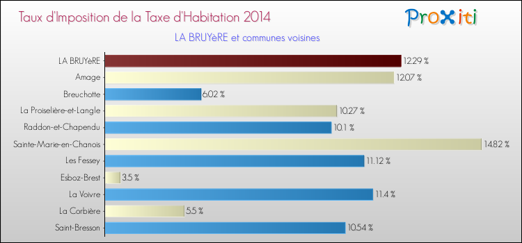 Taux d'imposition de la taxe d'habitation 2014 pour LA BRUYèRE et les communes proches Comparaison des taux d'imposition de la taxe d'habitation 2014 pour LA BRUYèRE et les communes voisines