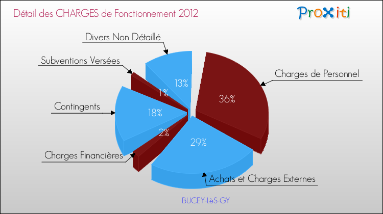 Décomposition des Charges de Fonctionnement 2012 de la commune de BUCEY-LèS-GY Charges de Fonctionnement 2012 pour la commune de BUCEY-LèS-GY