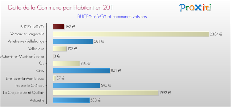 Dette par habitant de la commune en 2011 pour BUCEY-LèS-GY et les communes proches Comparaison de la dette par habitant de la commune en 2011 pour BUCEY-LèS-GY et les communes voisines