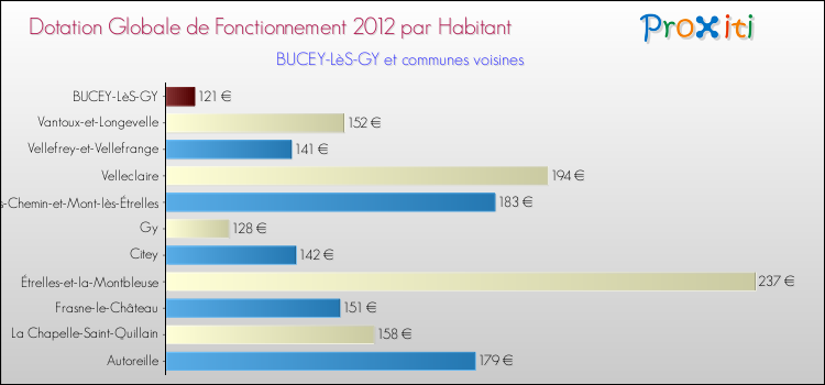 Montant des dotations globales de fonctionnement DGF par Habitant pour BUCEY-LèS-GY et les communes proches Comparaison des des dotations globales de fonctionnement DGF par habitant pour BUCEY-LèS-GY et les communes voisines