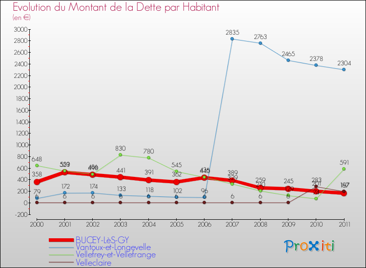 Evolution de la dette par habitant pour la commune de BUCEY-LèS-GY et les communes proches Comparaison de la dette par habitant pour BUCEY-LèS-GY et les communes voisines