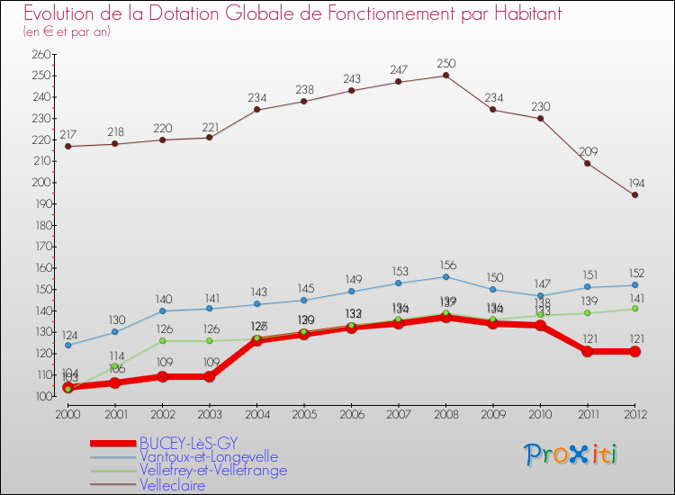 Evolution et montant de la dotation globale de fonctionnement par Habitant pour BUCEY-LèS-GY et les communes proches Comparaison des dotations globales de fonctionnement par habitant pour BUCEY-LèS-GY et les communes voisines