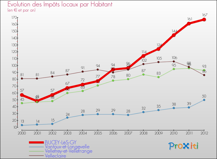 Evolution et montant des impôts locaux par Habitant pour BUCEY-LèS-GY et les communes proches Comparaison des impôts locaux par habitant pour BUCEY-LèS-GY et les communes voisines