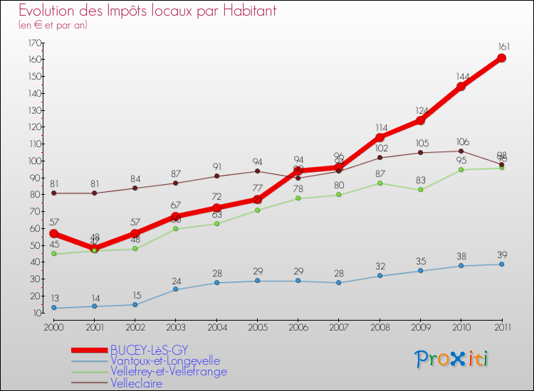 Evolution et montant des impôts locaux par Habitant pour BUCEY-LèS-GY et les communes proches Comparaison des impôts locaux par habitant pour BUCEY-LèS-GY et les communes voisines