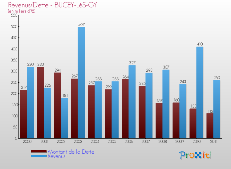 Evolution comparée de la dette et des revenus pour la commune de BUCEY-LèS-GY de 2000 à 2011 Comparaison de la dette et des revenus pour BUCEY-LèS-GY de 2000 à 2011