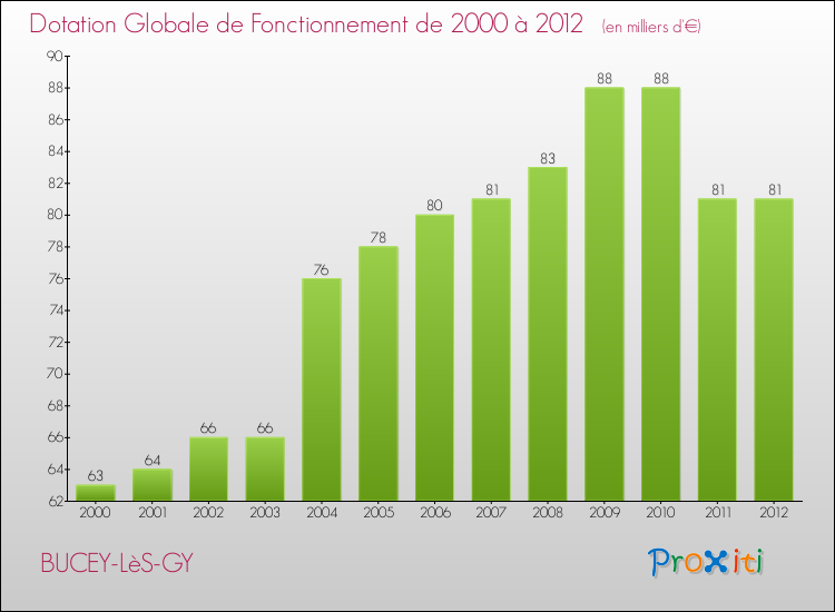 Evolution du montant de la Dotation Globale de Fonctionnement pour la commune de BUCEY-LèS-GY de 2000 à 2012 Evolution du montant de la Dotation Globale de Fonctionnement pour BUCEY-LèS-GY de 2000 à 2012