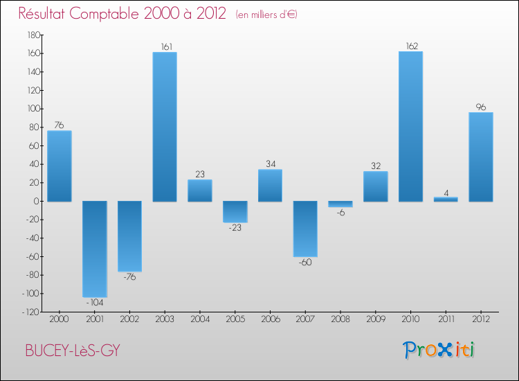 Evolution du résultat comptable pour la commune de BUCEY-LèS-GY de 2000 à 2012 Evolution du résultat comptable pour BUCEY-LèS-GY de 2000 à 2012