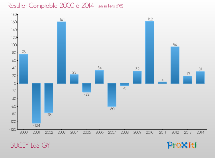 Evolution du résultat comptable pour la commune de BUCEY-LèS-GY de 2000 à 2014 Evolution du résultat comptable pour BUCEY-LèS-GY de 2000 à 2014