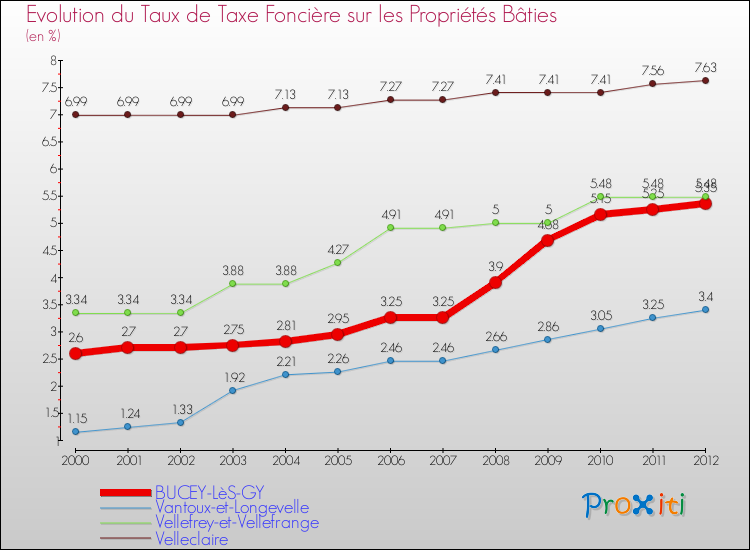 Evolution du taux de la taxe foncière sur le bati pour BUCEY-LèS-GY et les communes proches de 2000 à 2012 Comparaison des taux de taxe foncière sur le bati pour BUCEY-LèS-GY et les communes voisines de 2000 à 2012