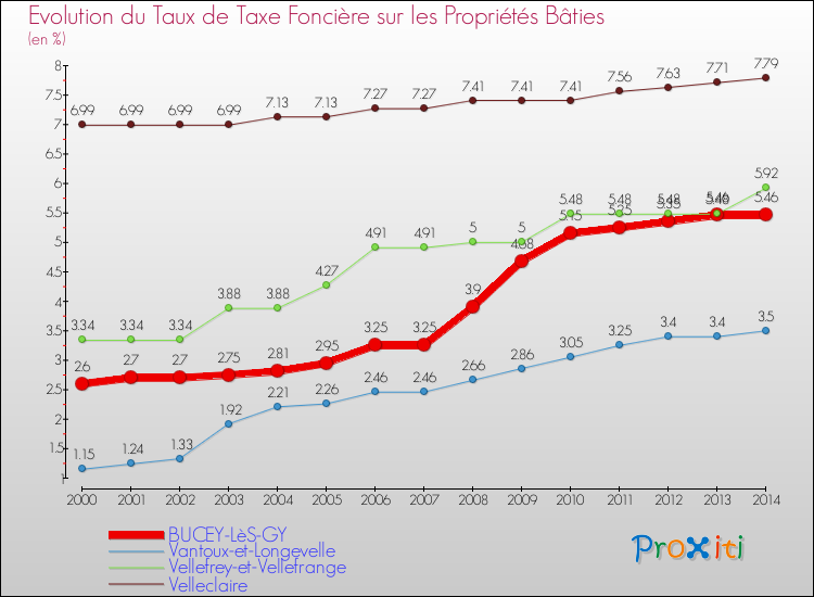 Evolution du taux de la taxe foncière sur le bati pour BUCEY-LèS-GY et les communes proches de 2000 à 2014 Comparaison des taux de taxe foncière sur le bati pour BUCEY-LèS-GY et les communes voisines de 2000 à 2014