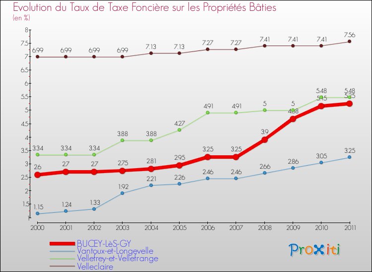 Evolution du taux de la taxe foncière sur le bati pour BUCEY-LèS-GY et les communes proches Comparaison des taux de taxe foncière sur le bati pour BUCEY-LèS-GY et les communes voisines