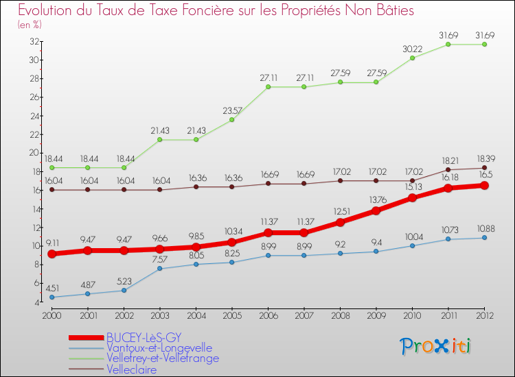 Evolution du taux de la taxe foncière sur les immeubles et terrains non batis pour BUCEY-LèS-GY et les communes proches de 2000 à 2012 Comparaison des taux de la taxe foncière sur les immeubles et terrains non batis pour BUCEY-LèS-GY et les communes voisines de 2000 à 2012