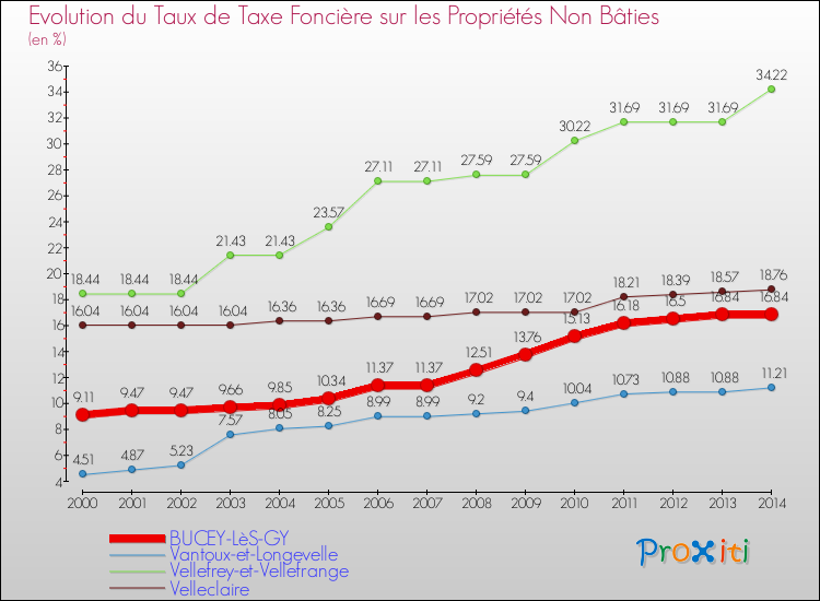 Evolution du taux de la taxe foncière sur les immeubles et terrains non batis pour BUCEY-LèS-GY et les communes proches de 2000 à 2014 Comparaison des taux de la taxe foncière sur les immeubles et terrains non batis pour BUCEY-LèS-GY et les communes voisines de 2000 à 2014