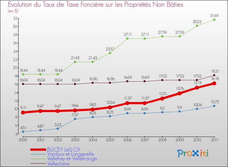 Evolution du taux de la taxe foncière sur les immeubles et terrains non batis pour BUCEY-LèS-GY et les communes proches Comparaison des taux de la taxe foncière sur les immeubles et terrains non batis pour BUCEY-LèS-GY et les communes voisines