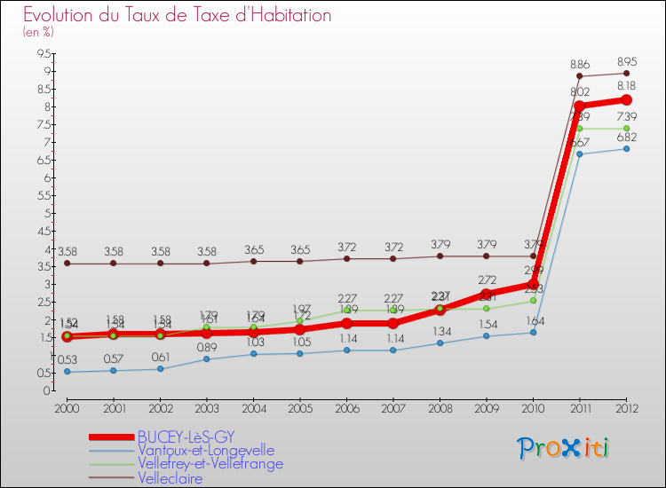 Evolution du taux de la taxe d'habitation pour BUCEY-LèS-GY et les communes proches Comparaison des taux de la taxe d'habitation pour BUCEY-LèS-GY et les communes voisines
