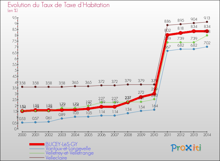 Evolution du taux de la taxe d'habitation pour BUCEY-LèS-GY et les communes proches de 2000 à 2014 Comparaison des taux de la taxe d'habitation pour BUCEY-LèS-GY et les communes voisines de 2000 à 2014