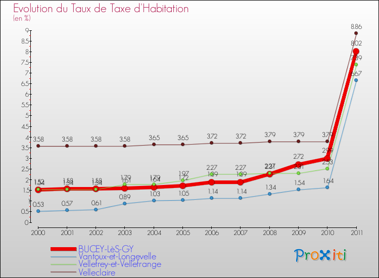 Evolution du taux de la taxe d'habitation pour BUCEY-LèS-GY et les communes proches Comparaison des taux de la taxe d'habitation pour BUCEY-LèS-GY et les communes voisines