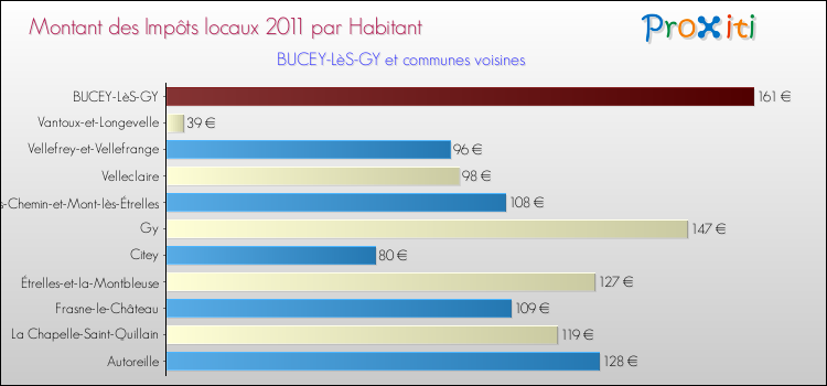 Montant des impôts locaux par Habitant pour BUCEY-LèS-GY et les communes proches Comparaison des impôts locaux par habitant pour BUCEY-LèS-GY et les communes voisines