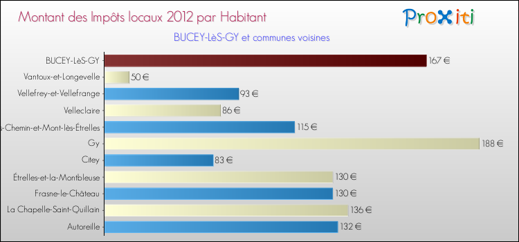 Montant des impôts locaux par Habitant pour BUCEY-LèS-GY et les communes proches Comparaison des impôts locaux par habitant pour BUCEY-LèS-GY et les communes voisines