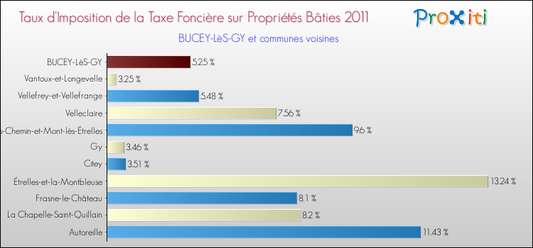 Taux d'imposition de la taxe foncière sur le bati 2011 pour BUCEY-LèS-GY et les communes proches Comparaison des taux d'imposition de la taxe foncière sur le bati 2011 pour BUCEY-LèS-GY et les communes voisines