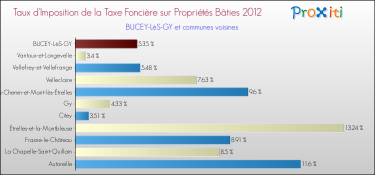 Taux d'imposition de la taxe foncière sur le bati 2012 pour BUCEY-LèS-GY et les communes proches Comparaison des taux d'imposition de la taxe foncière sur le bati 2012 pour BUCEY-LèS-GY et les communes voisines