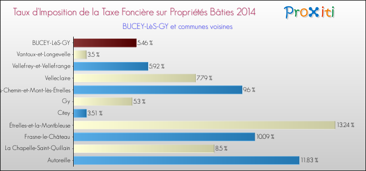 Taux d'imposition de la taxe foncière sur le bati 2014 pour BUCEY-LèS-GY et les communes proches Comparaison des taux d'imposition de la taxe foncière sur le bati 2014 pour BUCEY-LèS-GY et les communes voisines