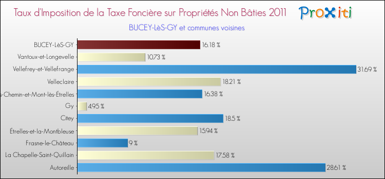 Taux d'imposition de la taxe foncière sur les immeubles et terrains non batis 2011 pour BUCEY-LèS-GY et les communes proches Comparaison des taux d'imposition de la taxe foncière sur les immeubles et terrains non batis 2011 pour BUCEY-LèS-GY et les communes voisines