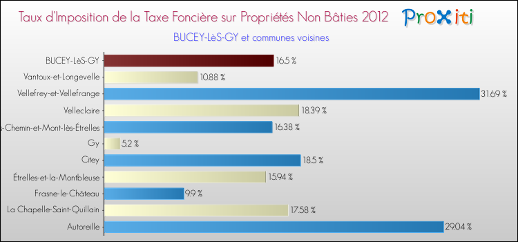 Taux d'imposition de la taxe foncière sur les immeubles et terrains non batis 2012 pour BUCEY-LèS-GY et les communes proches Comparaison des taux d'imposition de la taxe foncière sur les immeubles et terrains non batis 2012 pour BUCEY-LèS-GY et les communes voisines