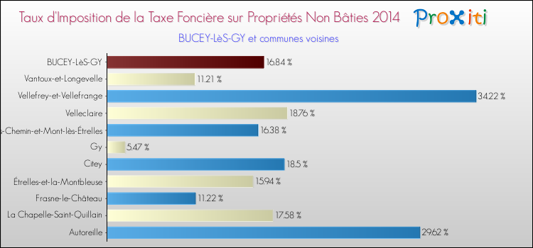 Taux d'imposition de la taxe foncière sur les immeubles et terrains non batis 2014 pour BUCEY-LèS-GY et les communes proches Comparaison des taux d'imposition de la taxe foncière sur les immeubles et terrains non batis 2014 pour BUCEY-LèS-GY et les communes voisines
