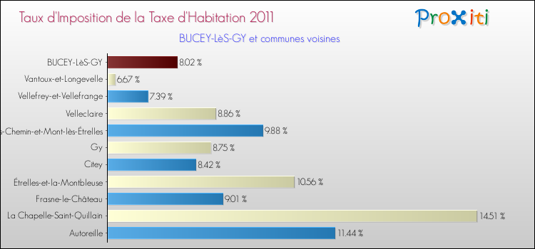 Taux d'imposition de la taxe d'habitation 2011 pour BUCEY-LèS-GY et les communes proches Comparaison des taux d'imposition de la taxe d'habitation 2011 pour BUCEY-LèS-GY et les communes voisines